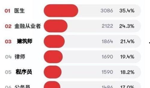 老公 职业 排行,老公职业哪家强？